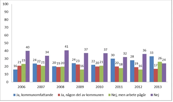 Figur 11. Andelen kommuner som har aktuella dokument för hur grön-  och vattenområden ska bevaras och utvecklas 2006–2013