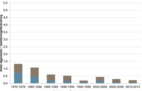 Figur 1 Bostadsbyggande i Storstockholm 1975-2013 i förhållande till  befolkningsutvecklingen