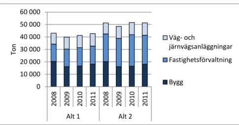 Figur 5: Utsläpp av kväveoxider inhemsk plus import  