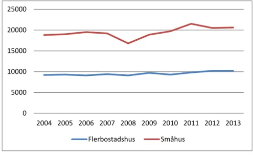 Diagram 3. Genomsnittligt bidragsbelopp i löpande penningvärde per år  2004-2013. Kronor per bidrag