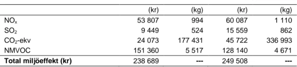 Tabell 1.16 visar resultatet av beräkningarna.   Tabell 1.16. Kalkylberäkningar, nuvärde 30 år (kr) 