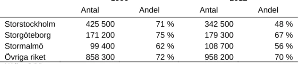 Tabell 2.3 Antal hyresrätter samt andel hyresrätter av totalt bestånd,  flerbostadshus 1990 och 2012