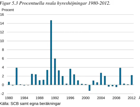 Figur 5.3 Procentuella reala hyreshöjningar 1980-2012. 