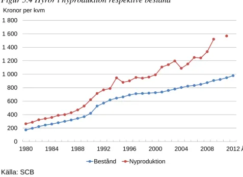 Figur 5.4 Hyror i nyproduktion respektive bestånd 