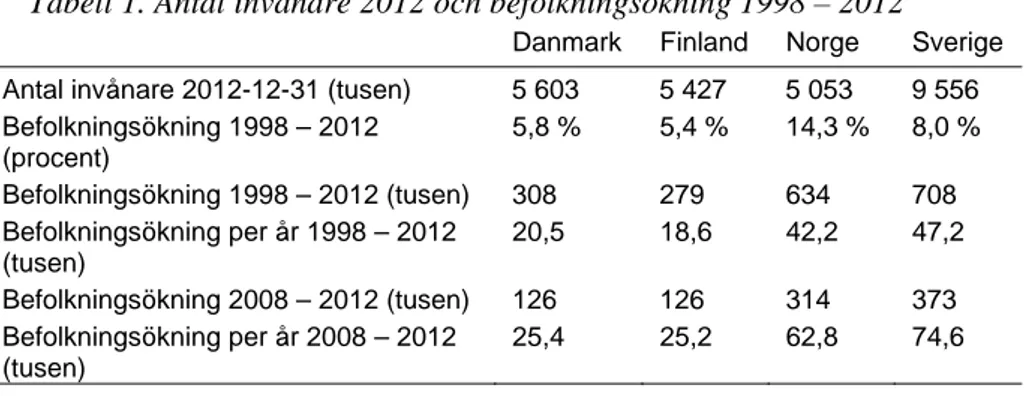Tabell 1. Antal invånare 2012 och befolkningsökning 1998 – 2012 
