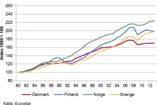 Diagram 2. BNP-utveckling i fasta priser, åren 1981 – 2013p   (Index 1980=100)  