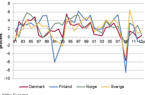 Diagram 3. Årlig förändring av BNP i fasta priser, åren 1981 – 2013p  (procent) 2