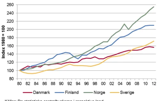 Diagram 6. Real utveckling av hushållens disponibla inkomster åren  1980 – 2012 (Index 1980=100) 