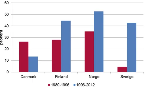 Diagram 7. Real utveckling av hushållens disponibla inkomster per  capita åren 1980 – 1996 och 1996 – 2012 
