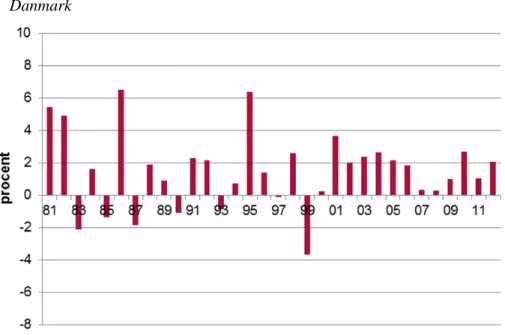 Diagram 9. Real förändring av hushållens disponibla inkomster åren  1981 – 2012 i de fyra länderna (procent) 