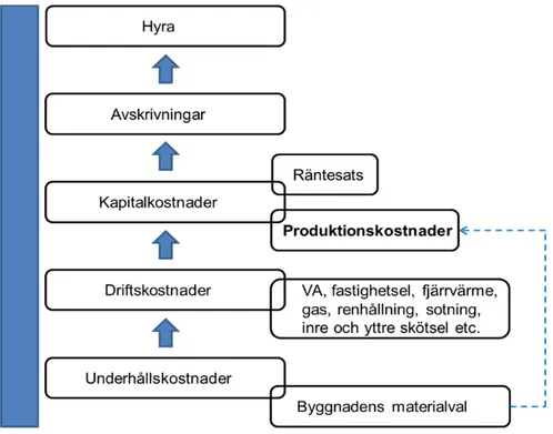 Figur 2.2: Hyrans bestämningsfaktorer i nya lägenheter 