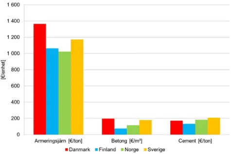 Figur 3.7: Byggnadsmaterialpriser i Norden 2011 15
