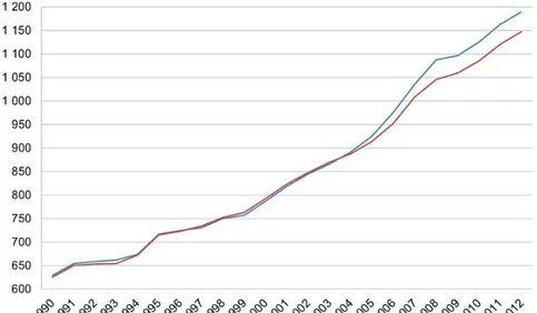 Figur 4.1 visar utvecklingen av faktorprisindex för flerbostadshus  respektive gruppbyggda småhus under perioden 1990–2012