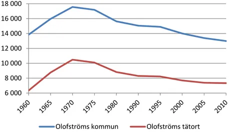 Figur 2: Befolkningsutvecklingen i Olofströms kommun och tätort 1970– 2010.  