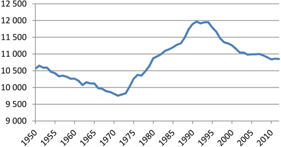 Figur 4: Befolkningsutvecklingen i Säters kommun 1950–2011.   