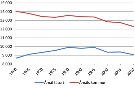 Figur 5: Befolkningsutvecklingen i Åmåls kommun och tätort 1970–2010. 