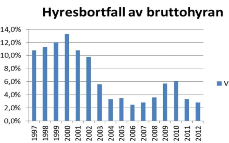 Figur 6: Hyresbortfall av bruttohyran 1997–2012.     