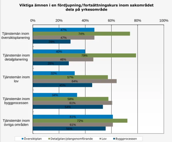 Figur 10:   En  bedömning  av  vilka  ämnen  som  är  viktiga  att  ta  upp  i  en  fördjupnings-  eller  fortsättningskurs inom sakområdet, uppdelat på respondenternas yrkesområden