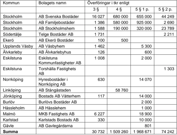 Tabell 2 Bolag/kommuner som redovisat undantag från begränsningen.  Räkenskapsår 2012