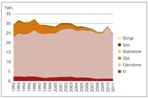 Figur 5. Total energianvändning för uppvärmning och varmvatten   i flerbostadshus efter energikälla, år 1992–2011, TWh.
