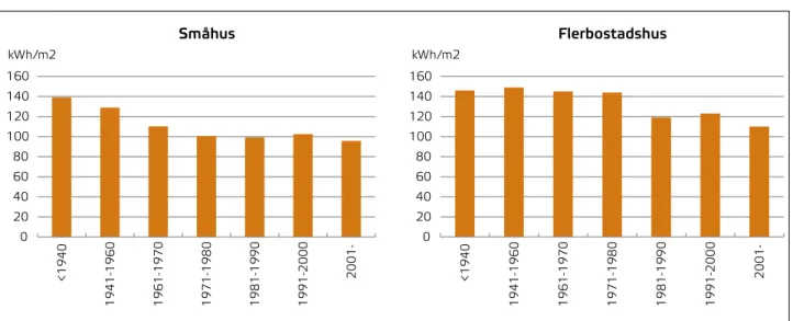 Figur 6. Genomsnittlig energianvändning för uppvärmning och varmvatten  efter byggår, år 2011, uttryckt i kWh/m 2