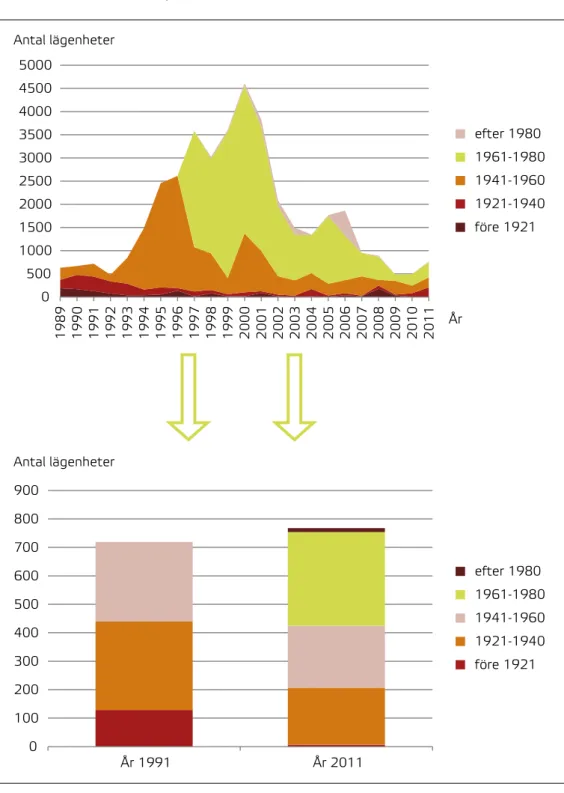 Figur 9. Rivning av lägenheter i flerbostadshus åren 1989–2011, med en  jämförelse mellan år 2011 och 1991, antal och byggperiod 