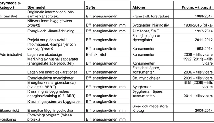 Tabell 4 visar att Sverige främst har olika typer av informationsprogram  och reglerande minimikrav för att minska hinder som kan kopplas till  assymmetrisk information, vilket också har konstaterats av bl.a