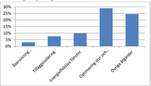 Figur 4. Andel flerbostadshus som det under år 2011 eller under perioden  2001-2011 genomförts åtgärder i
