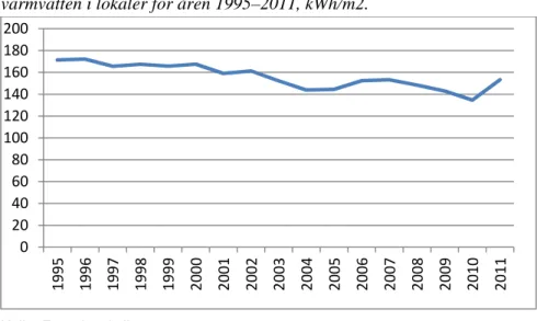 Figur 8. Normalsårskorrigerad energianvändning för uppvärmning och  varmvatten i lokaler för åren 1995–2011, kWh/m2