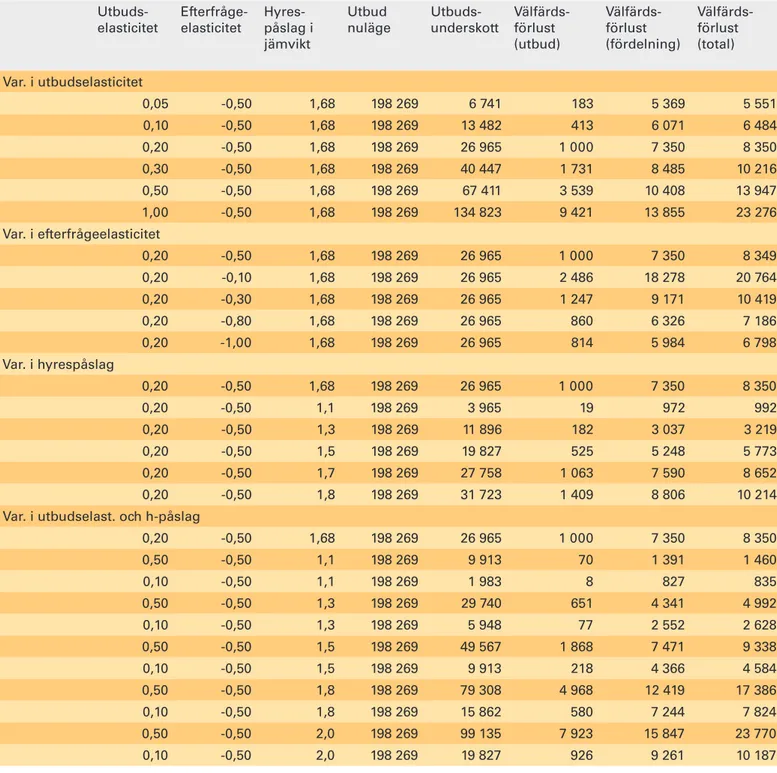 Tabell 4. Känslighetsanalys för Stockholms kommun. Beräknat utbudsunderskott 2010 (jämfört med jämviktsutbudet) och  effektivitetsförluster (mnkr/år)