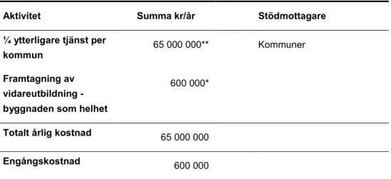 Tabell 9 Uppskattad kostnad för en förstärkt energi- och klimatrådgivning. 