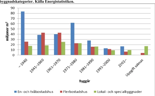 Figur 8 Uppvärmd bostads- och lokalarea år 2011 fördelat per byggår och  byggnadskategorier