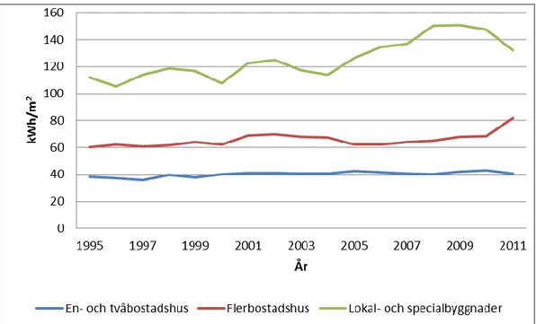 Figur 10 Elanvändning per kvadratmeter, 1995-2011, inte el för uppvärmning, men övrig  fastighetsel och brukarel