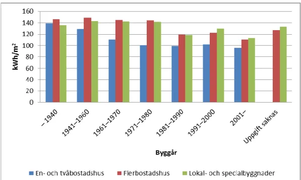 Figur 11 Energiprestanda enligt Energistatistiken för olika hustyper och åldersintervall  2011