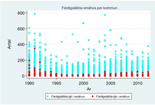 Figur 1 Antal färdigställda småhus per kommun under perioden 1990- 1990-2012 