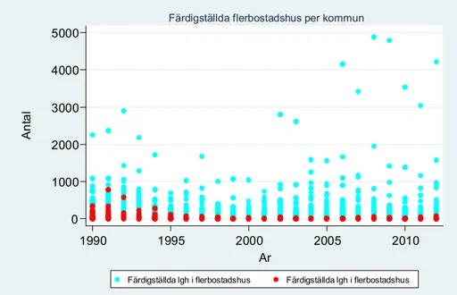 Figur 2 Antal färdigställda flerbostadshus per kommun under perioden  1990-2012 