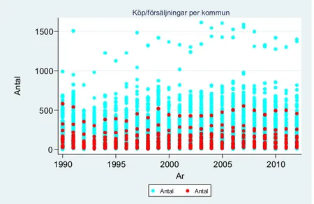 Figur 5 Antal köp och försäljningar av permanentboende i småhus per  kommun under tidsperioden 1990-2012 