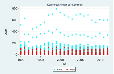 Figur 6 Antal köp och försäljningar av fritidshus per kommun under  tidsperioden 1990-2012 