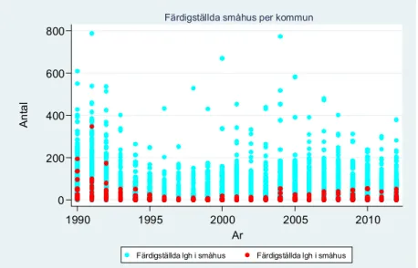 Figur 9 Antal färdigställda småhus per kommun under perioden 1990- 1990-2012 