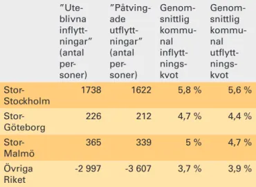 Tabell 6 visar de ”uteblivna inflyttningarna” och  ”påtvingade utflyttningarna” på grund av boendetäthetens  förändring 1991–2011 41 