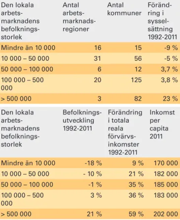 Tabell 1. Lokala arbetsmarknader, befolkningstillväxt, de  reala förvärvsinkomsternas ökning 1992-2011 samt   inkomsten per capita 2011.