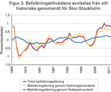Figur 3. Befolkningstillväxtens avvikelse från sitt  historiska genomsnitt för Stor-Stockholm 