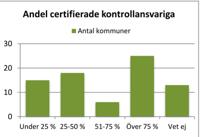 Figur 3. Andel av anlitade kontrollansvariga som är certifierade.  Staplarna representerar antal kommuner.