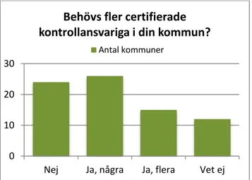 Figur 4. Kommunernas svar på frågan huruvida fler certifierade kontroll- kontroll-ansvariga behövs i kommunen