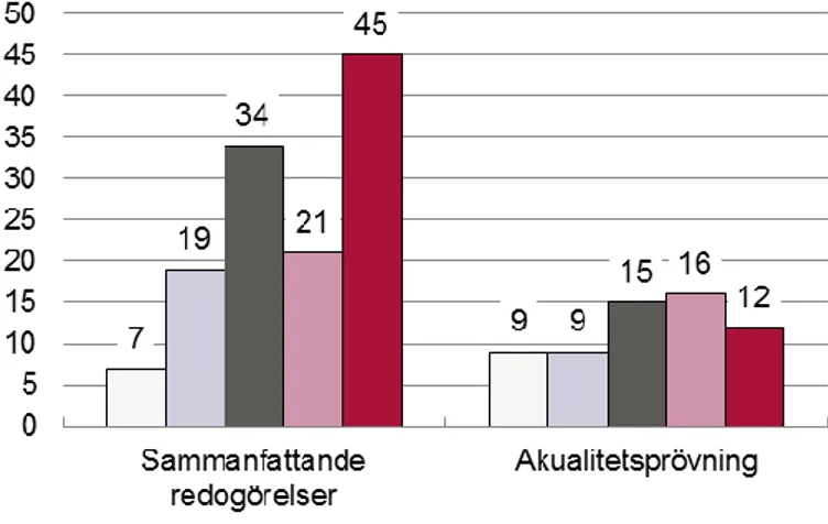 Figur 2. Antal sammanfattande redogörelser inför kommunens 