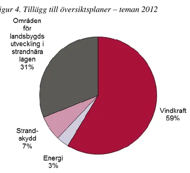 Figur 4. Tillägg till översiktsplaner – teman 2012 