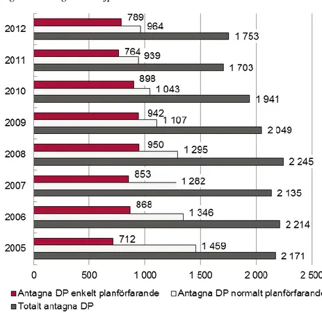 Figur 5. Antagna detaljplaner 2005–2012 