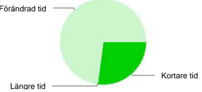 Figur 5. Hur har avvecklingen av kravet på planprogram påverkat den  totala tiden från start i byggnadsnämnd till antagen detaljplan? 