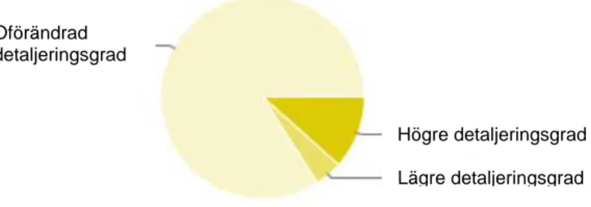 Figur 6. Hur har detaljeringsgraden i kommunens detaljplaner  förändrats sedan 2 maj 2011 