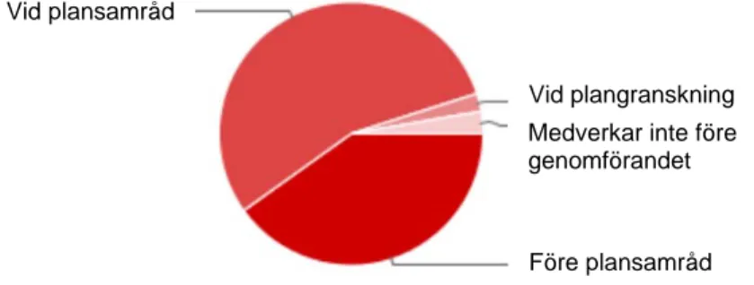 Figur 10. När påbörjas lantmäterimyndighetens medverkan i  detaljplaneprocessen?  